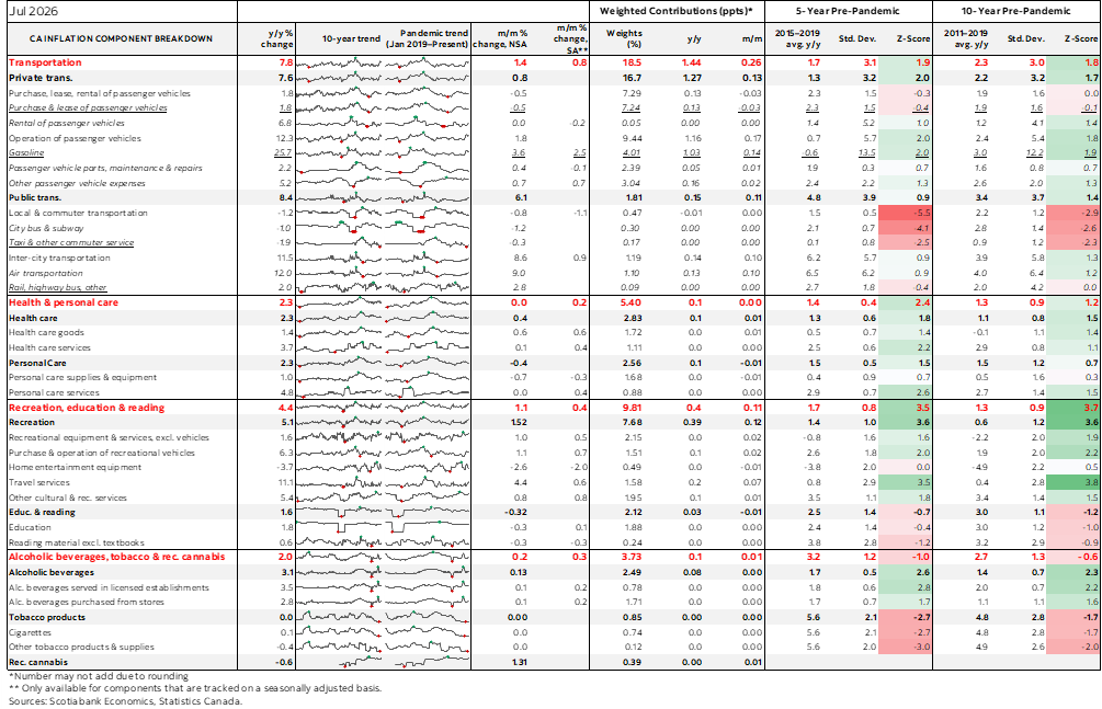 Table: Canadian Inflation Component Breakdown