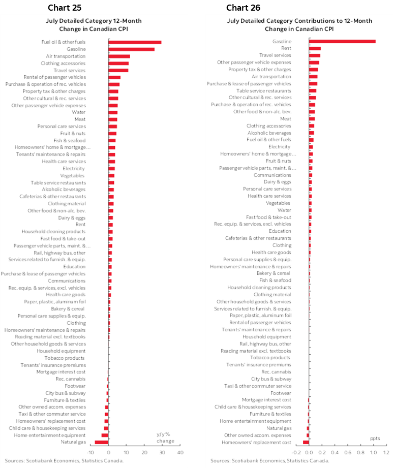 Chart 25: July Detailed Category 12-Month Change in Canadian CPI; Chart 26: July Detailed Category Contributions to 12-Month Change in Canadian CPI 