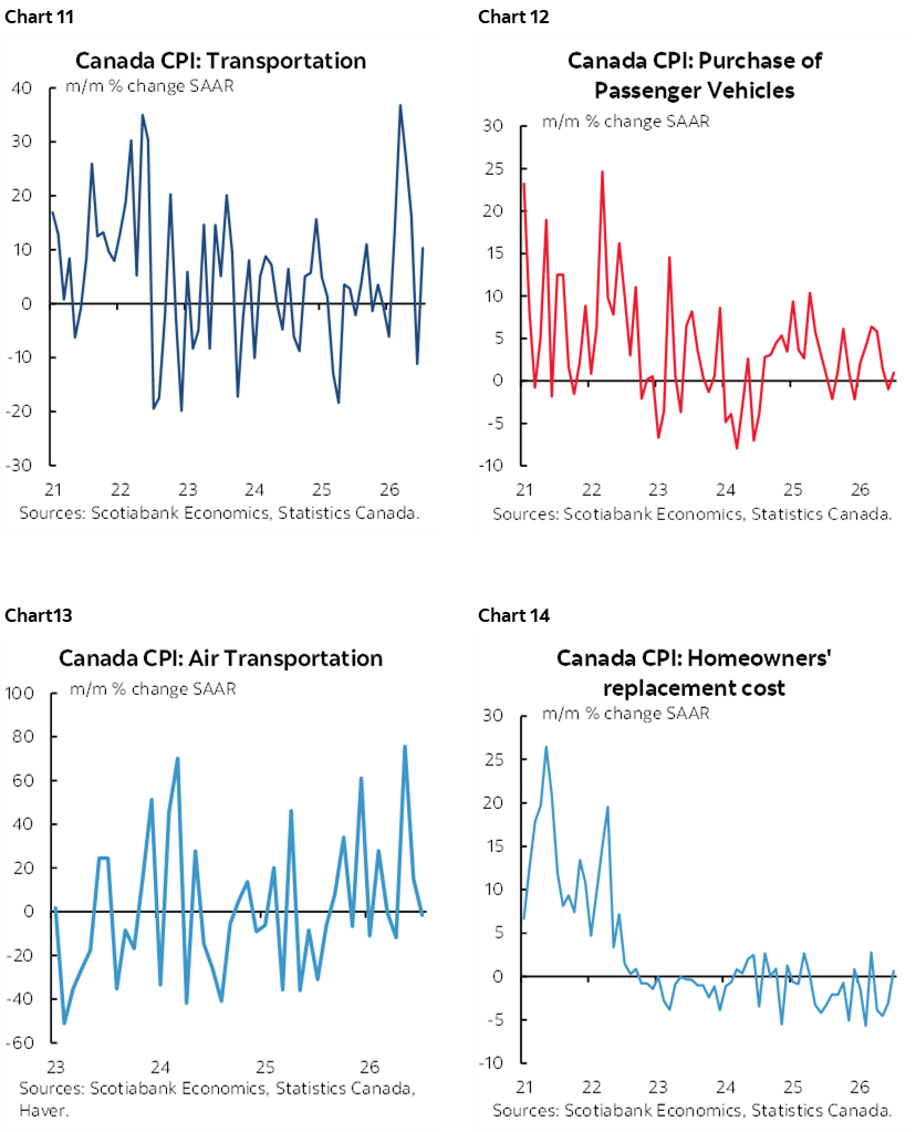 Chart 11: Canada CPI: Transportation; Chart 12: Canada CPI: Purchase of Passenger Vehicles; Chart 13: Canada CPI: Air Transportation; Chart 14: Canada CPI: Homeowners' replacement cost   