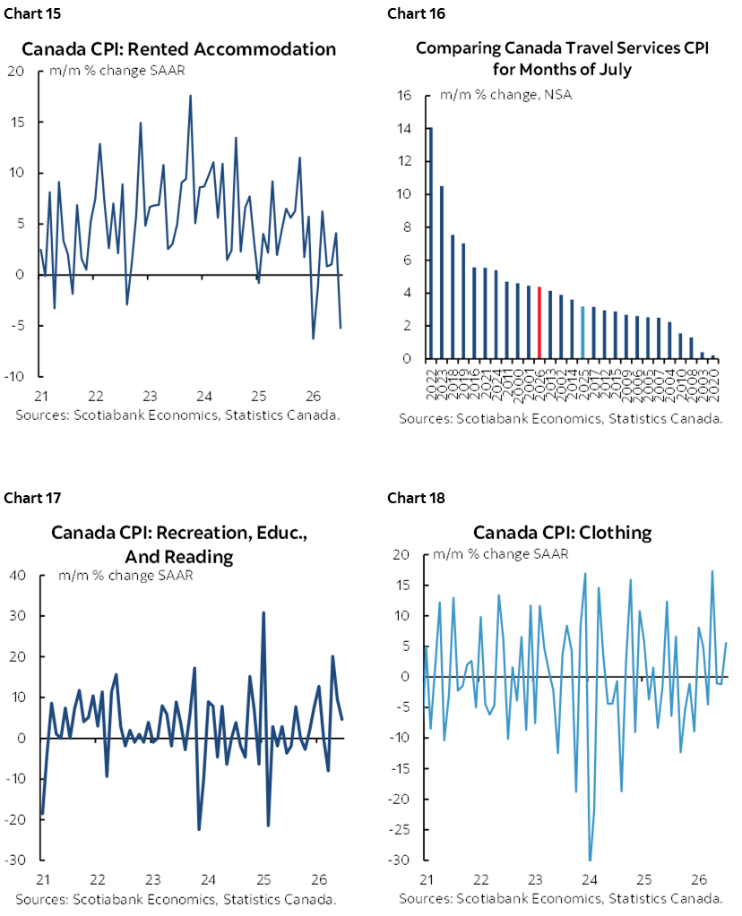 Chart 15: Canada CPI: Rented Accommodation; Chart 16: Comparing Canada Travel Services CPI for Months of July; Chart 17: Canada CPI: Recreation, Educ., And Reading; Chart 18: Canada CPI: Clothing  