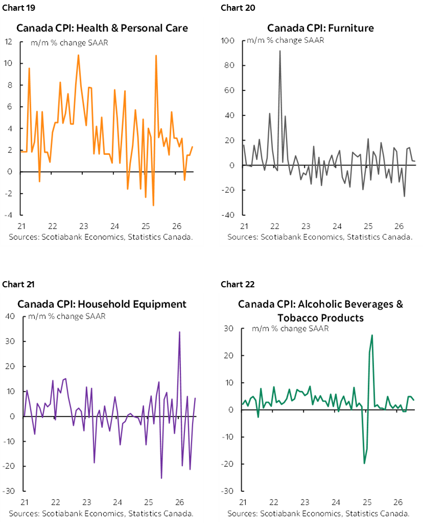 Chart 19: Canada CPI: Health & Personal Care; Chart 20: Canada CPI: Furniture; Chart 21: Canada CPI: Household Equipment; Chart 22: Canada CPI: Alcoholic Beverages & Tobacco Products  