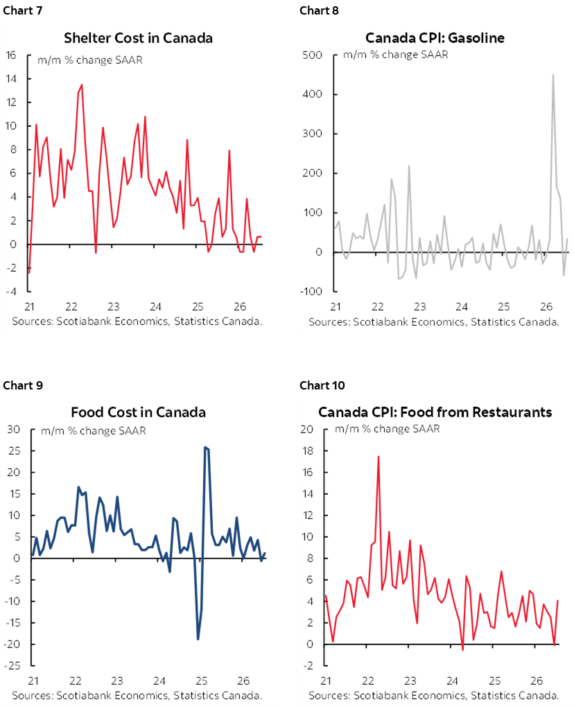 Chart 7: Shelter Cost in Canada; Chart 8: Canada CPI: Gasoline; Chart 9: Food Cost in Canada; Chart 10: Canada CPI: Food from Restaurants 