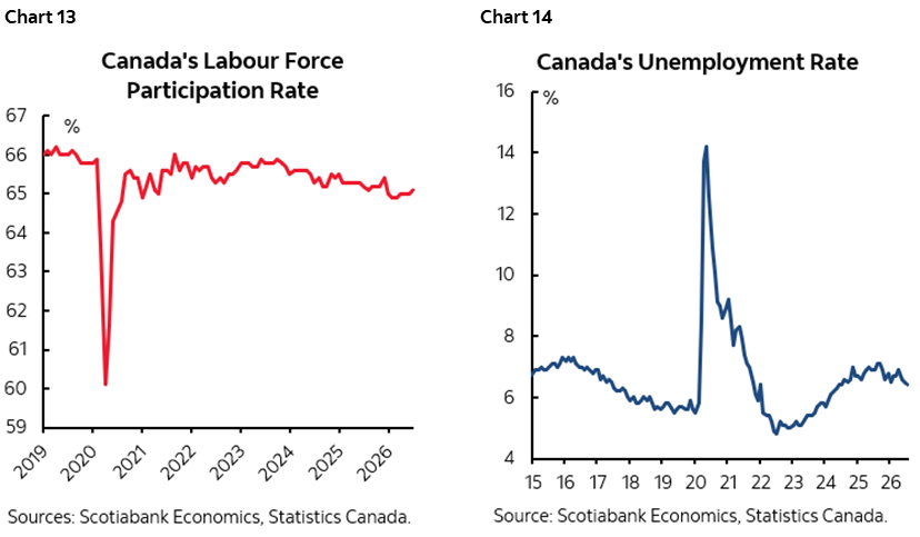 Chart 13: Canada's Labour Force Participation Rate; Chart 14: Canada's Unemployment Rate