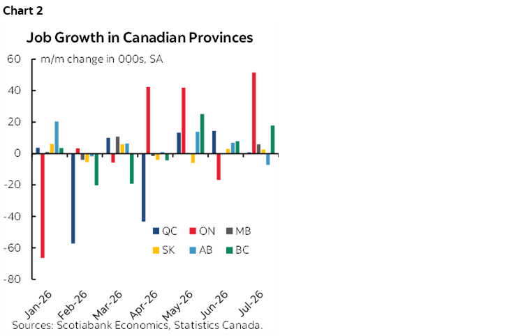 Chart 2: Job Growth in Canadian Provinces