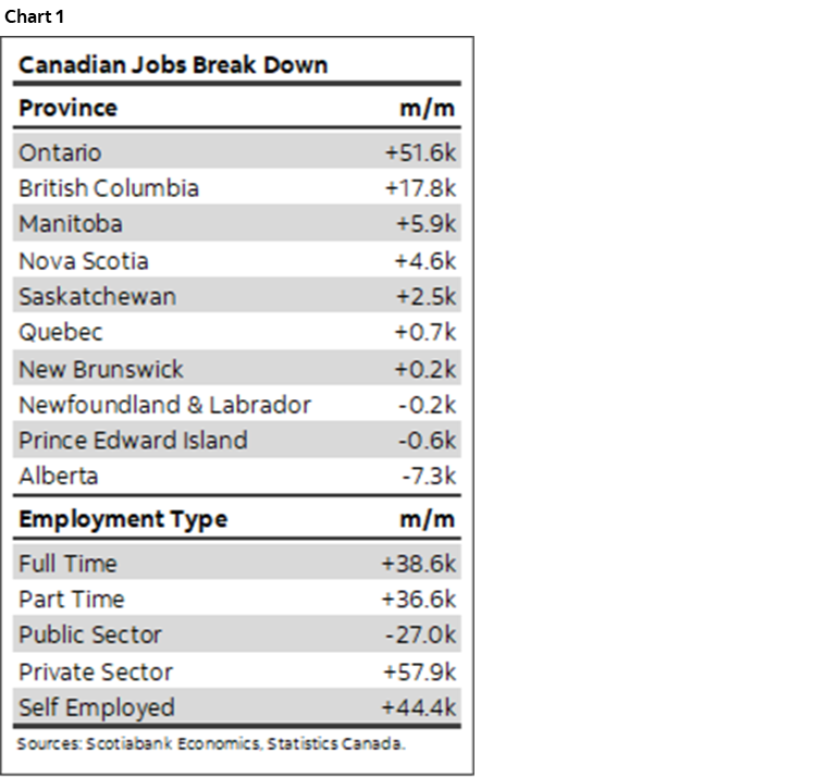 Chart 1: Canadian Jobs Break Down