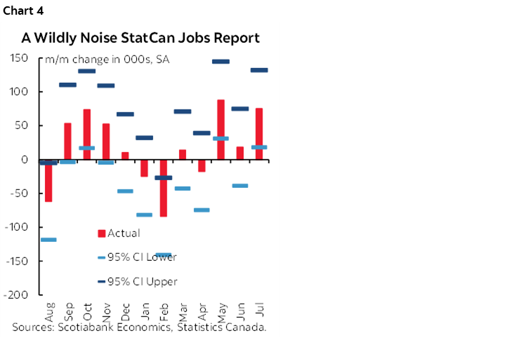 Chart 4: A Wildly Noise StatCan Jobs Report