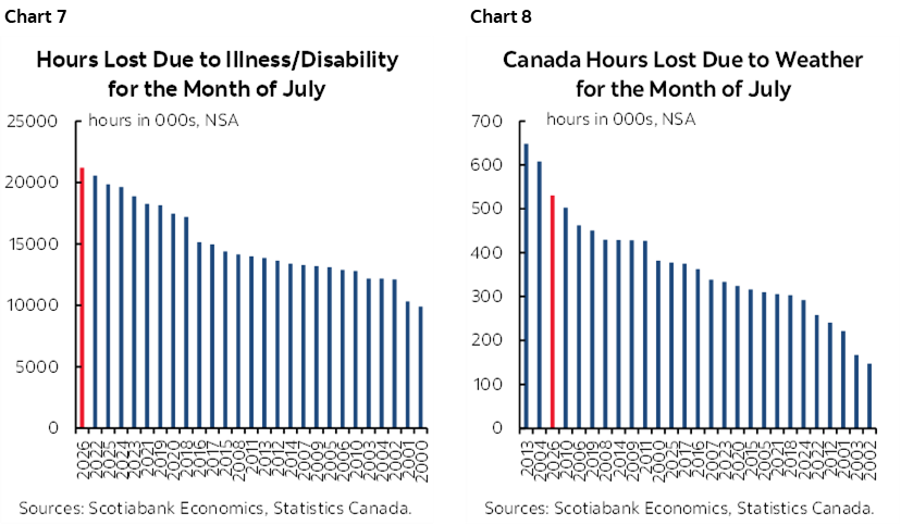 Chart 7: Hours Lost Due to Illness/Disability for the Month of July; Chart 8: Canada Hours Lost Due to Weather for the Month of July