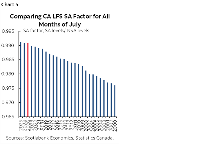Chart 5: Comparing CA LFS SA Factor for All Months of July