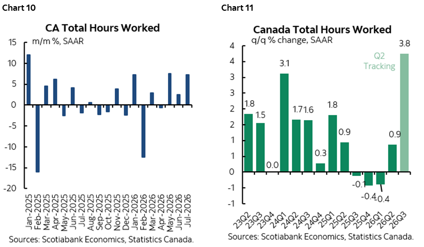 Chart 10: CA Total Hours Worked; Chart 11: Canada Total Hours Worked