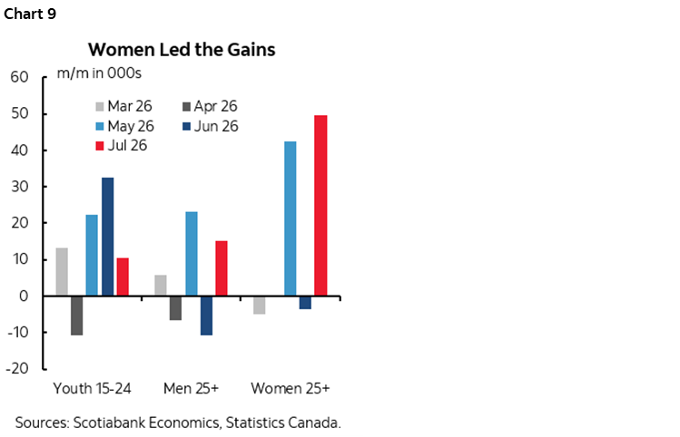 Chart 9: Women Led the Gains