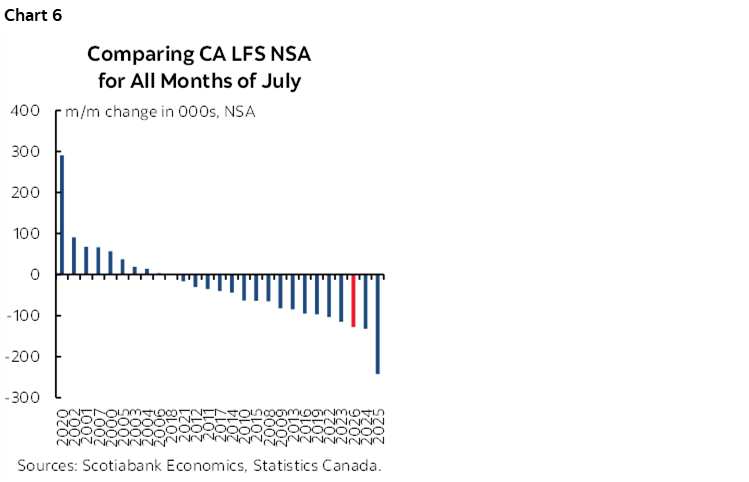 Chart 6: Comparing CA LFS NSA for All Months of July