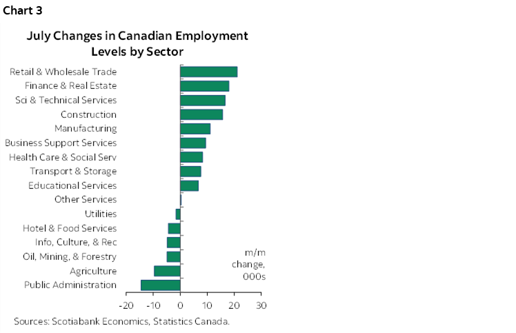 Chart 3: July Changes in Canadian Employment Levels by Sector