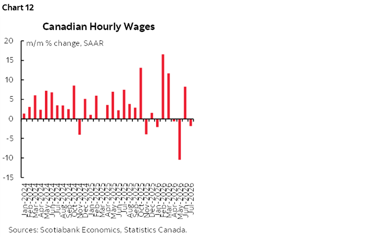 Chart 12: Canadian Hourly Wages