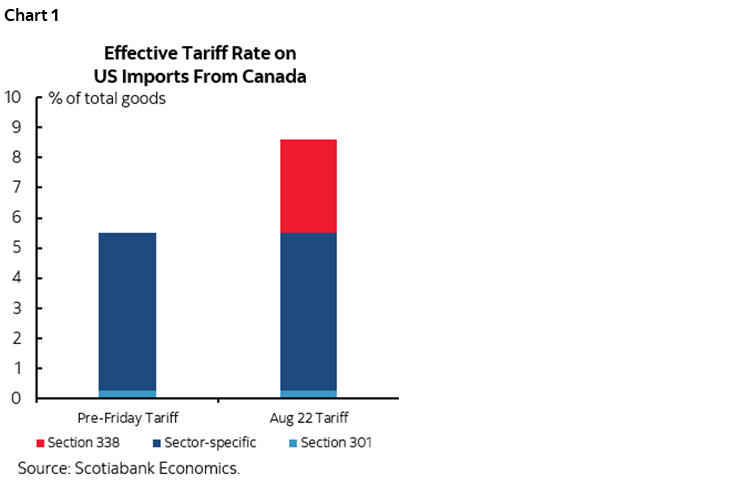 Chart 1: Effective Tariff Rate on US Imports From Canada
