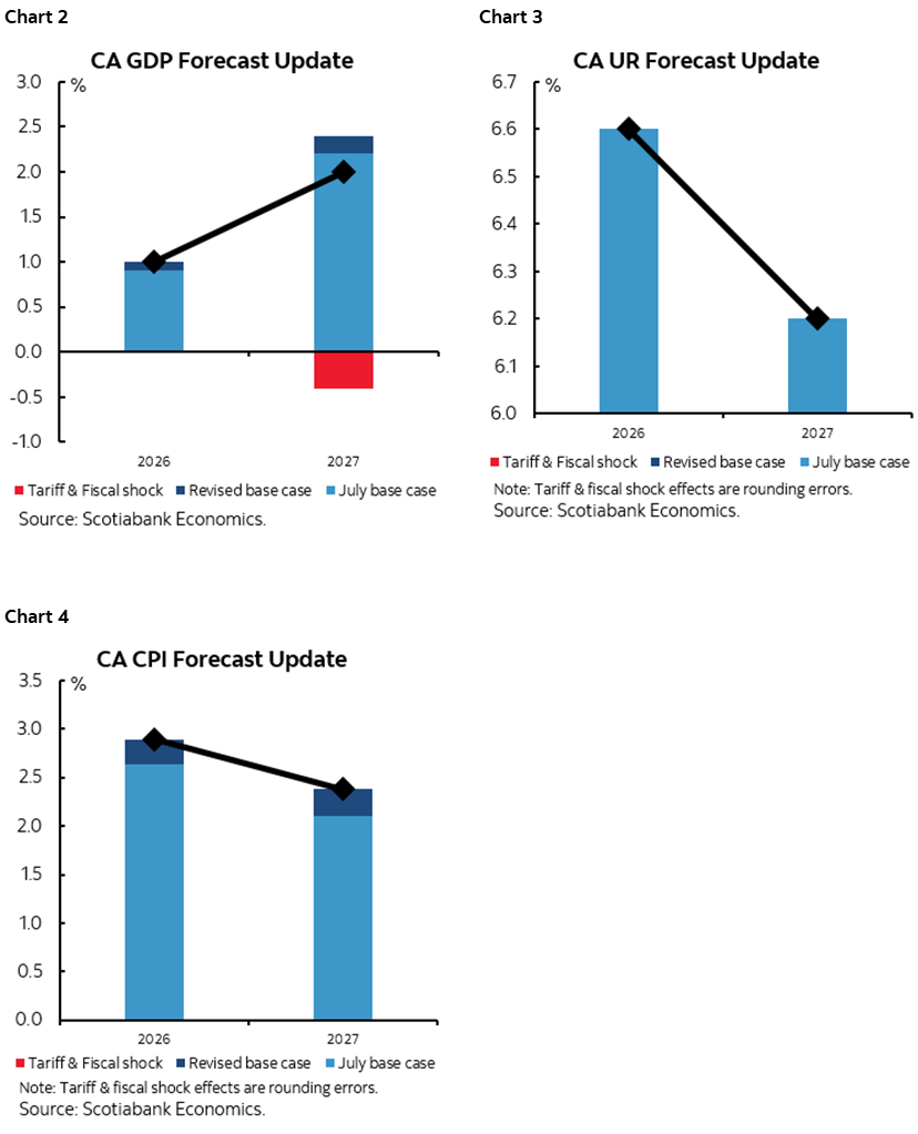 Chart 2: CA GDP Forecast Update; Chart 2: CA UR Forecast Update; Chart 3: CA CPI Forecast Update