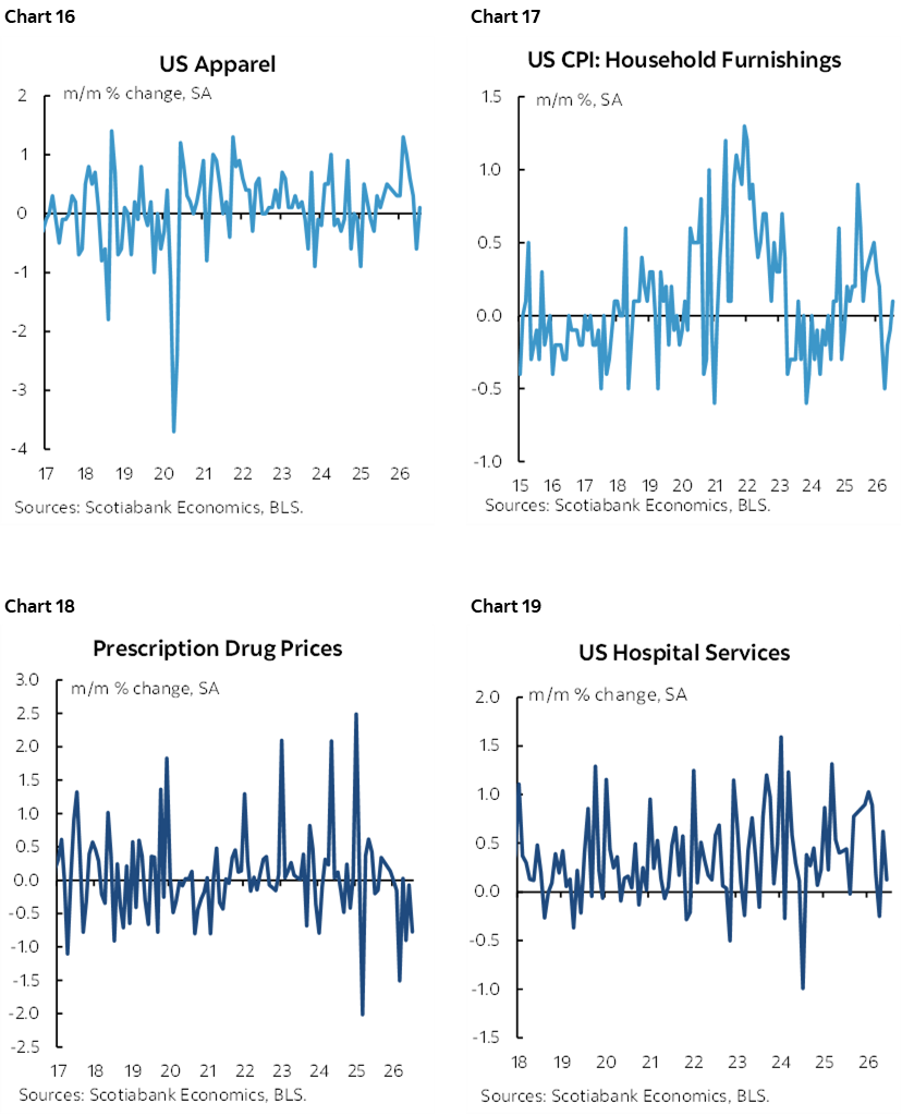 Chart 16: US Apparel; Chart 17: US CPI: Household Furnishings; Chart 18: Prescription Drug Prices; Chart 19: US Hospital Services 