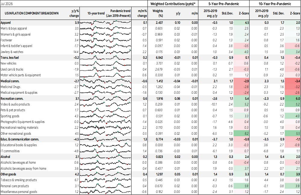 Table: US Inflation Component Breakdown
