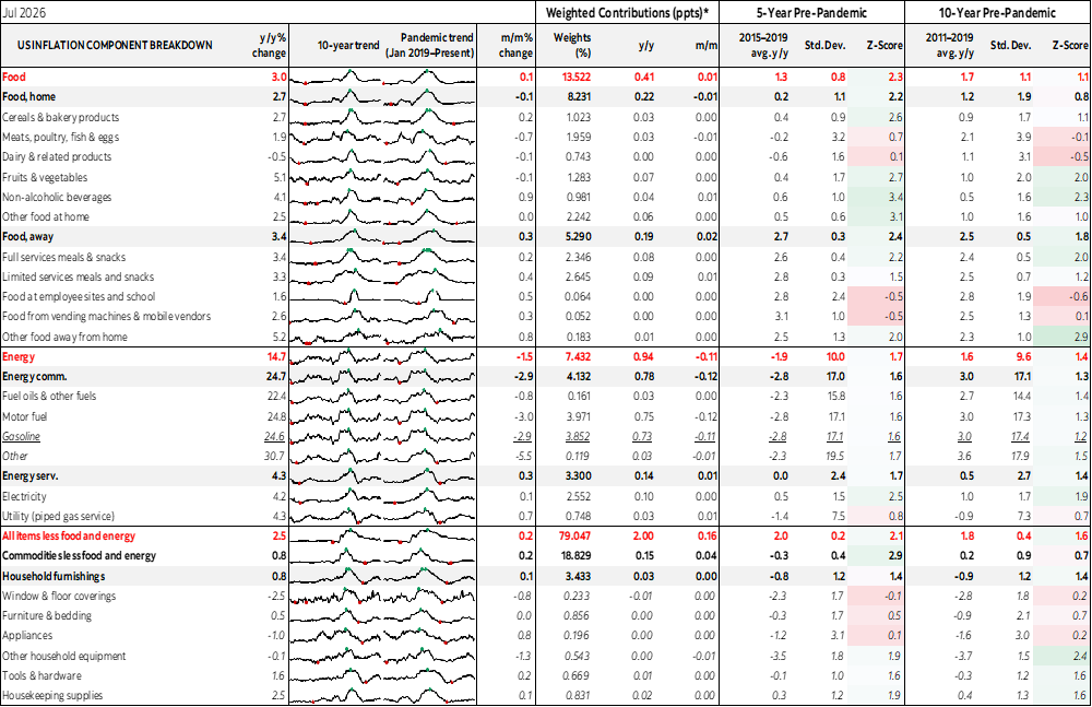 Table: US Inflation Component Breakdown