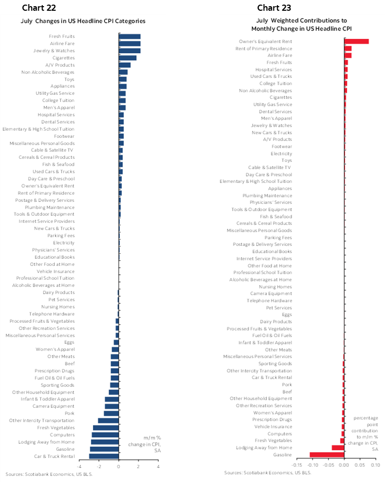 Chart 22: July Changes in US Headline CPI Categories; Chart 23: July Weighted Contributions to Monthly Change in US Headline CPI