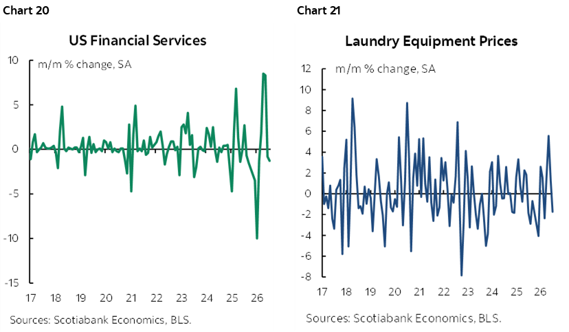 Chart 20: US Financial Services; Chart 21: Laundry Equipment Prices