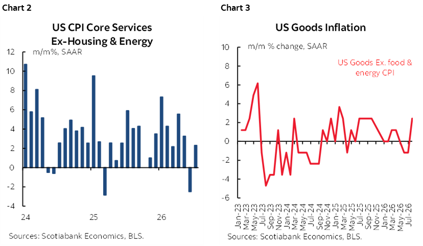 Chart 2: US CPI Core Services Ex-Housing & Energy; Chart 3: US Goods Inflation
