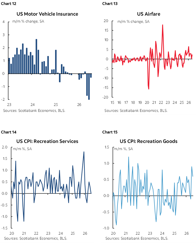 Chart 12: US Motor Vehicle Insurance; Chart 13: US Airfare; Chart 14: US CPI: Recreation Services; Chart 15: US CPI: Recreation Goods: 