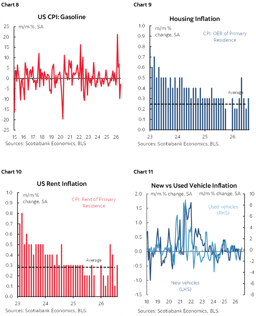 Chart 8: US CPI: Gasoline; Chart 9: Housing Inflation; Chart 10: US Rent Inflation; Chart 11: New vs Used Vehicle Inflation 