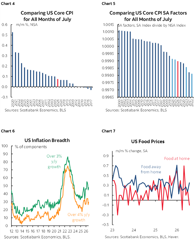 Chart 4: Comparing US Core CPI for All Months of July; Chart 5: Comparing US Core CPI SA Factors for All Months of July; Chart 6: US Inflation Breadth; Chart 7: US Food Prices