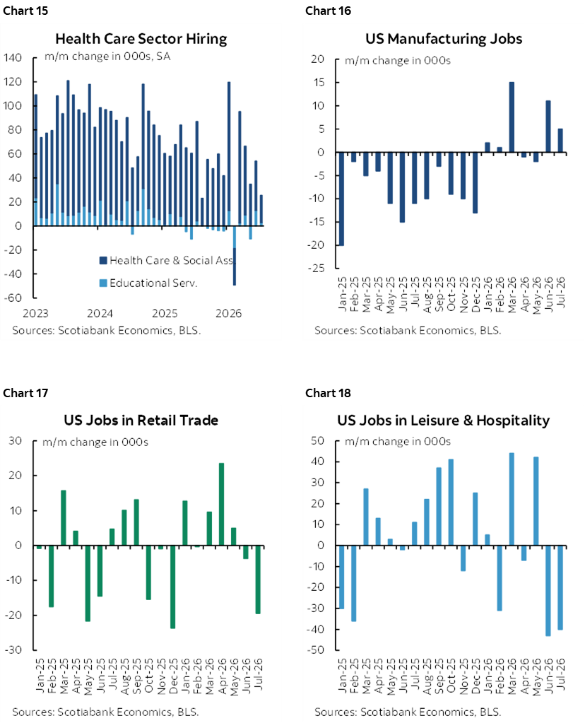 Chart 15: Health Care Sector Hiring; Chart 16: US Manufacturing Jobs; Chart 17: US Jobs in Retail Trade; Chart 18: US Jobs in Leisure & Hospitality 
