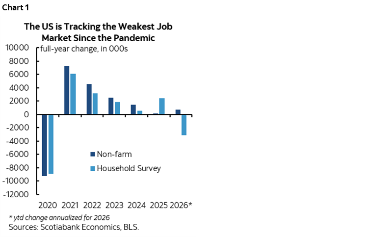 Chart 1: The US is Tracking the Weakest Job Market Since the Pandemic