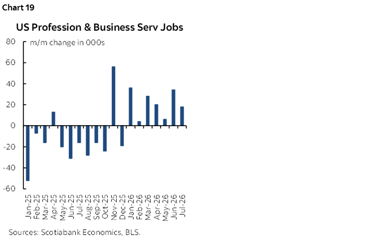 Chart 19: US Profession & Business Serv Jobs 