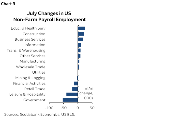 Chart 3: July Changes in US Non-Farm Payroll Employment