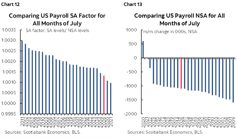 Chart 12: Comparing US Payroll SA Factor for All Months of July; Chart 13: Comparing US Payroll NSA for All Months of July