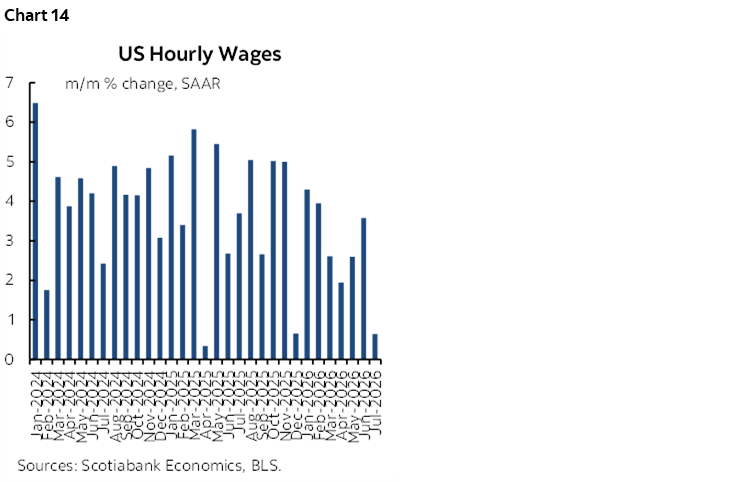 Chart 14: US Hourly Wages