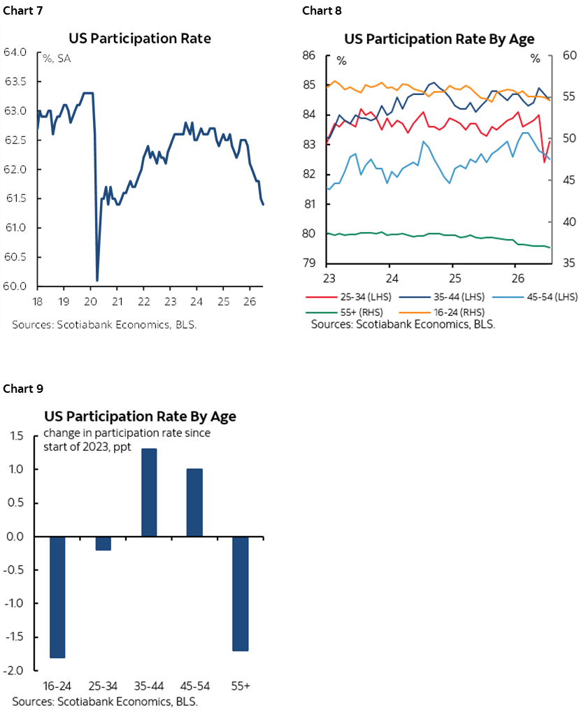 Chart 7: US Participation Rate; Chart 8: US Participation Rate By Age; Chart 9: US Participation Rate By Age 
