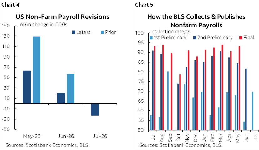 Chart 4: US Non-Farm Payroll Revisions; Chart 5: How the BLS Collects & Publishes Nonfarm Payrolls