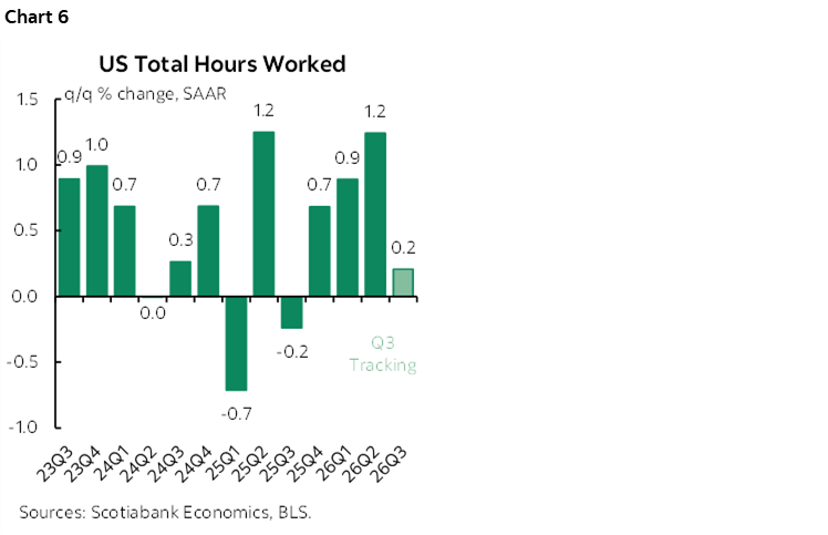 Chart 6: US Total Hours Worked