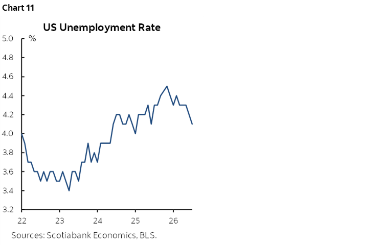 Chart 11: US Unemployment Rate
