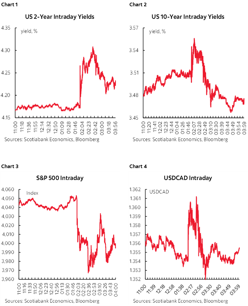Chart 1: US 2-Year Intraday Yields; Chart 2: US 10-Year Intraday Yields; Chart 3: S&P 500 Intraday; Chart 4: USDCAD Intraday