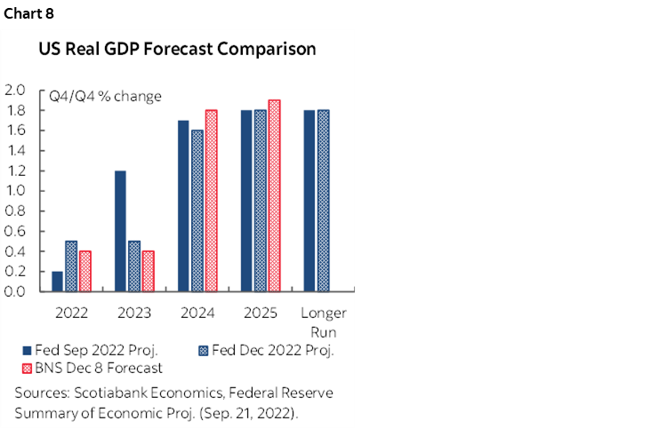 Chart 8: US Real GDP Forecast Comparison