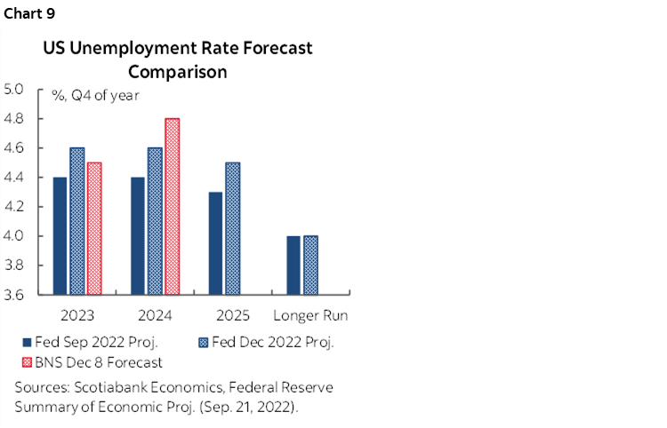 Chart 9: US Unemployment Rate Forecast Comparison