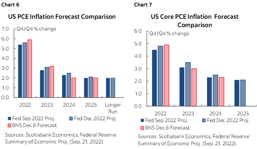 Chart 6: US PCE Inflation Forecast Comparison; Chart 7: US Core PCE Inflation Forecast Comparison