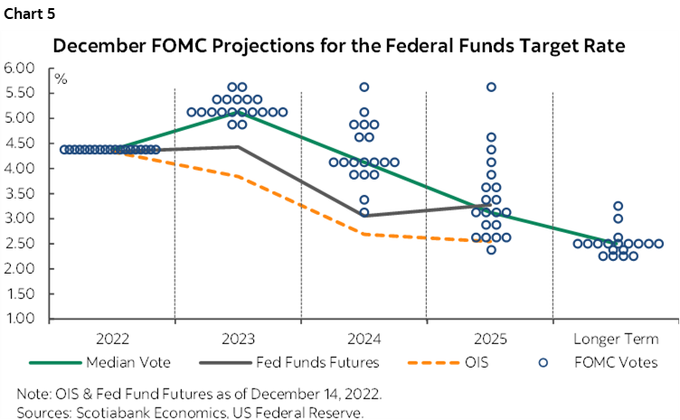 Chart 5: December FOMC Projections for the Federal Funds Target Rate