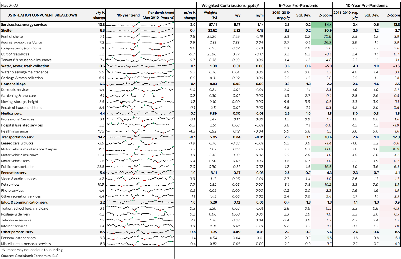 Table: US Inflation Component Breakdown