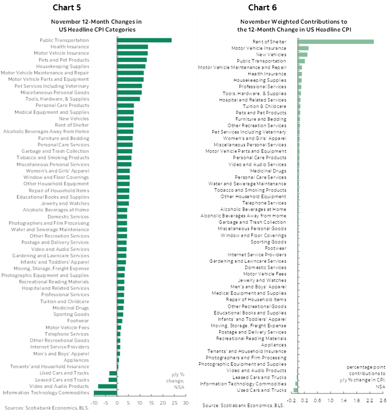 Chart 5: November 12-Month Changes in US Headline CPI Categories; Chart 6: November Weighted Contributions to the 12-Month Change in US Headline CPI
