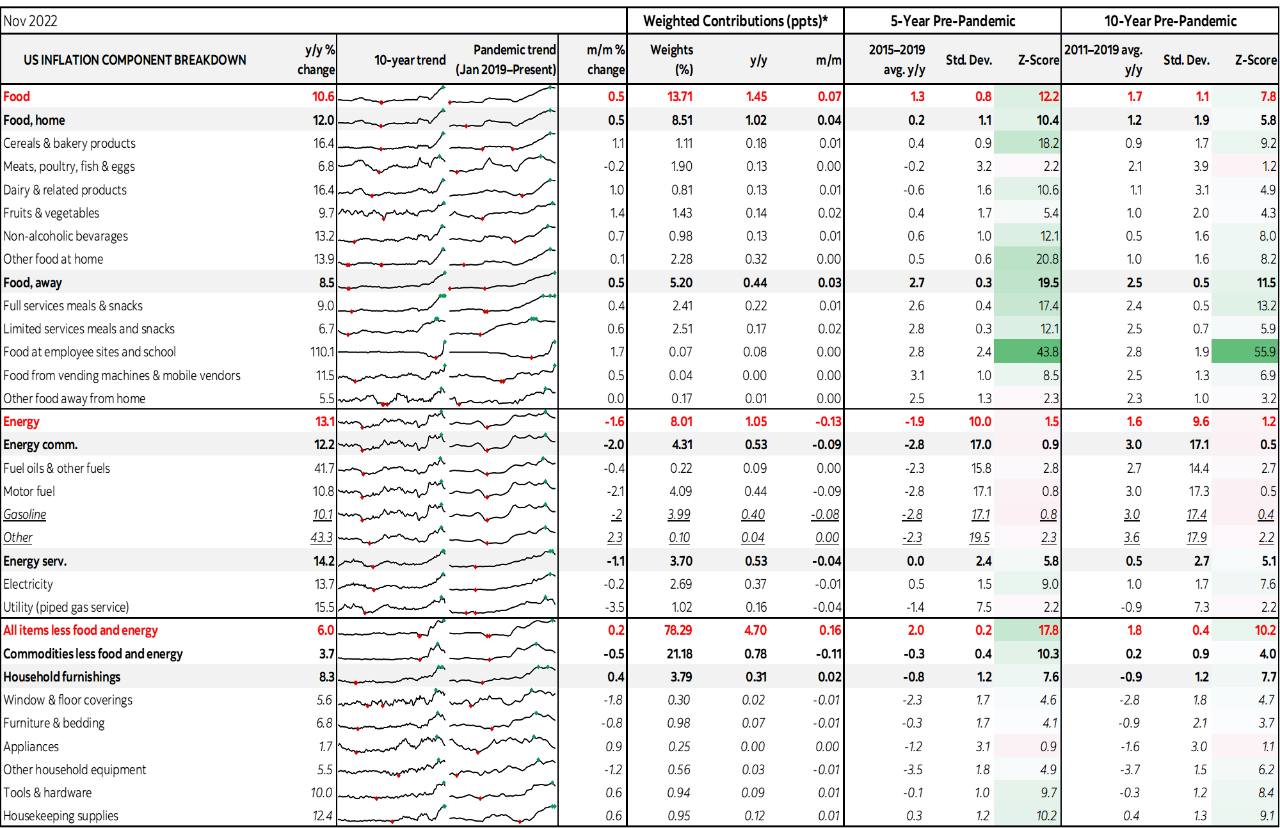 Table: US Inflation Component Breakdown