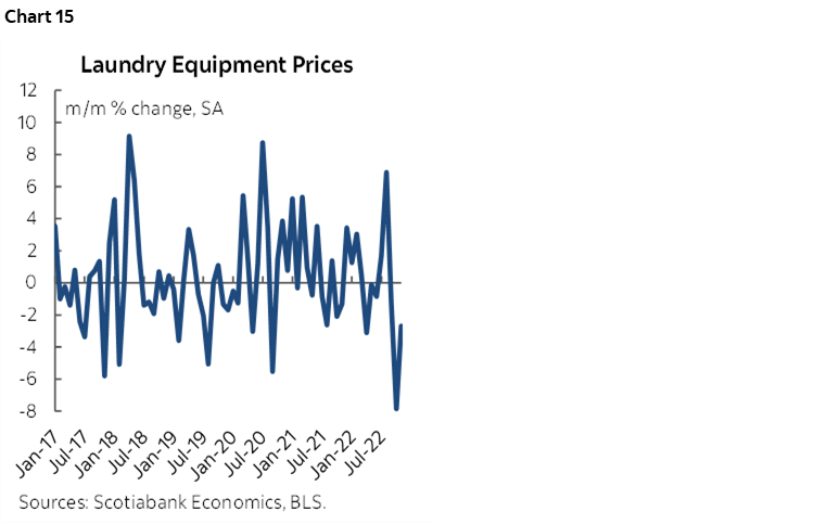 Chart 15: Laundry Equipment Prices