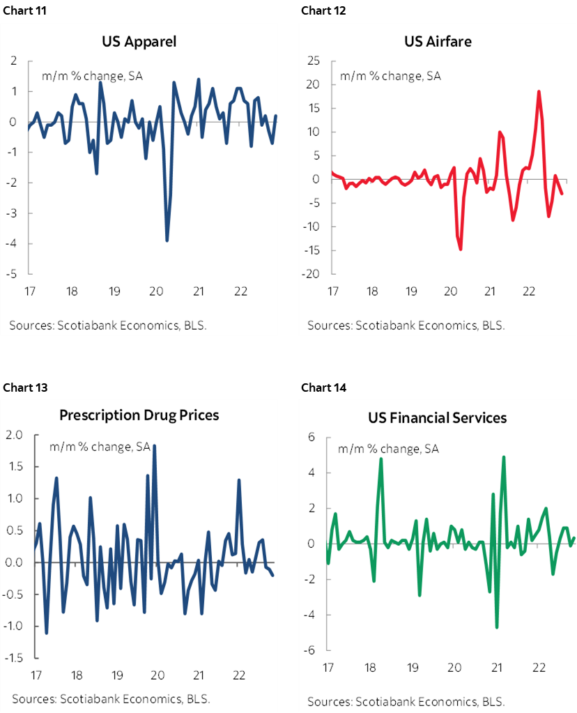 Chart 11: US Apparel; Chart 12: US Airfare; Chart 13: Prescription Drug Prices; Chart 14: US Financial Services 