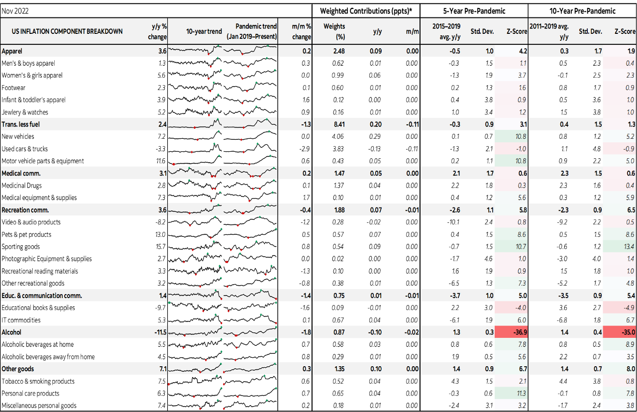 Table: US Inflation Component Breakdown