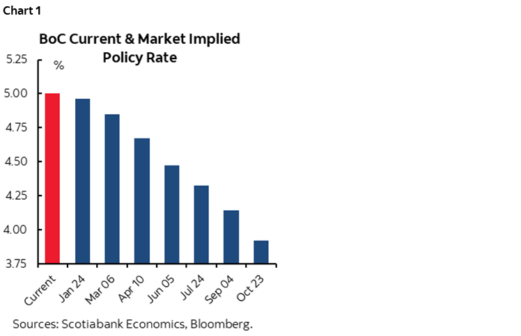 Chart 1: BoC Current & Market Implied Policy Rate